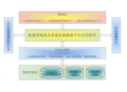 流通領(lǐng)域商品質(zhì)量監(jiān)測數(shù)據(jù)系統(tǒng)