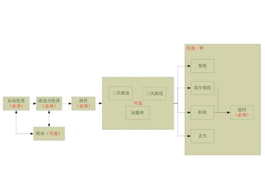 江西省內(nèi)代收貨款系統(tǒng)—橡果國(guó)際信息反饋數(shù)據(jù)接口